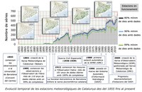 Investigadors del departament de física analitzen els dos últims segles de registres de pluja a Catalunya