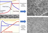 Sinterització “flash” controlada per corrent per a un ajust ultra-fi de la microestructura en perovskites ferroelèctriques lliures de plom