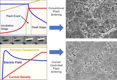 Current-controlled flash sintering for ultra-fine control of the microstructure of lead-free ferroelectric perovskites