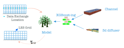 Development of novel wall models for Large Eddy Simulation