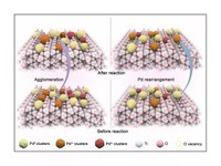 Exploration of synthetic routes to achieve stable clusters as cocatalysts