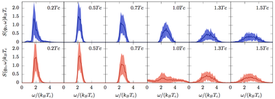 Fading of the polaron in a gas of bosons due to temperature effect