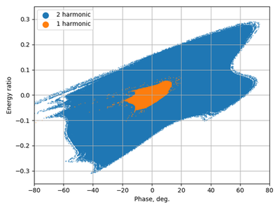 Improving performance of racetrack microtrons