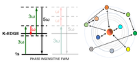 Localized core four-wave mixing buildup on the X-ray spectrum of chemical species