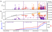 Seismicity at the Castor gas reservoir, offshore Spain, was controlled by pore pressure diffusion and the failure of loaded asperities on a shallow fault