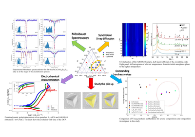 Seyedeh Leila Panahi defenses her thesis on new Fe base High entropy metallic glass alloys.