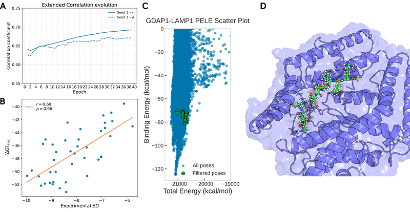 Study for energetic characterization with PELE with application to real cases