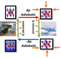 Study of barocaloric and multicaloric effects under hydrostatic pressure and electric field in disordered materials and ferroelectric compounds