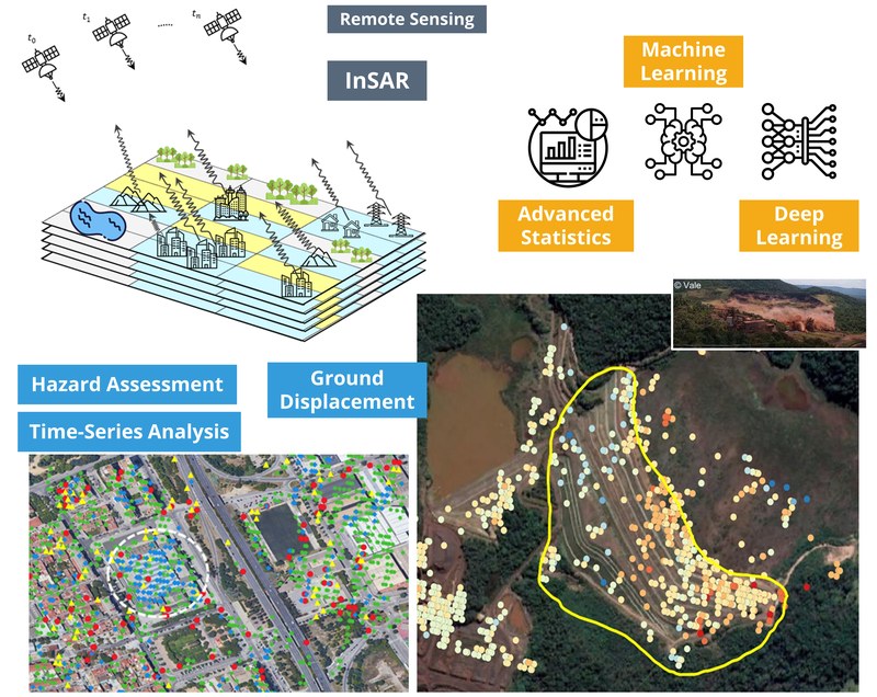 Synergy of Interferometric SAR and Machine/Deep Learning to Assess Natural Hazards