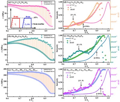 The new research on intrinsic correlation between the fraction of liquid-like zones and the beta-relaxation in high-entropy metallic glasses