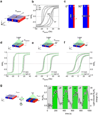 Wireless control of magnetism in artificial multiferroic materials by visible light for next-generation magneto-optical devices